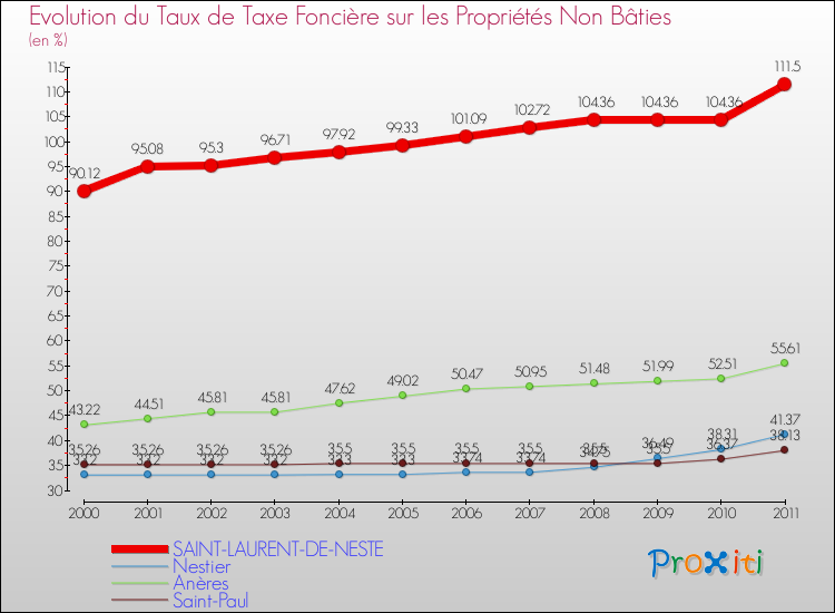 Evolution du taux de la taxe foncière sur les immeubles et terrains non batis pour SAINT-LAURENT-DE-NESTE et les communes proches Comparaison des taux de la taxe foncière sur les immeubles et terrains non batis pour SAINT-LAURENT-DE-NESTE et les communes voisines