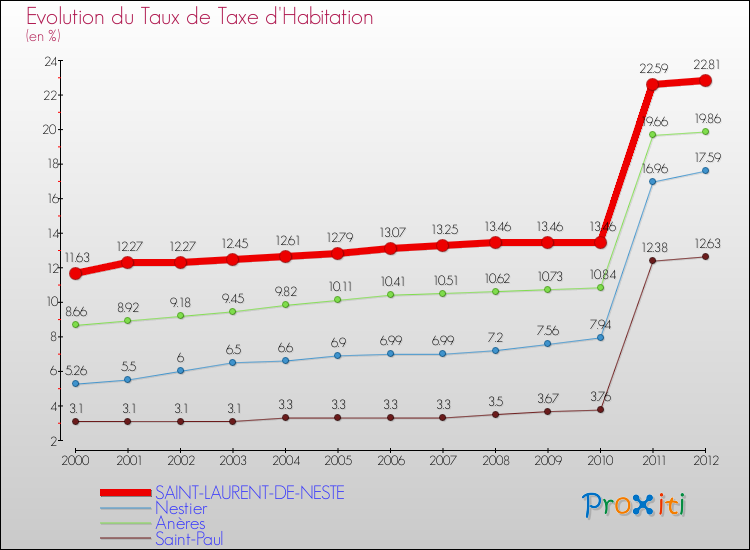 Evolution du taux de la taxe d'habitation pour SAINT-LAURENT-DE-NESTE et les communes proches Comparaison des taux de la taxe d'habitation pour SAINT-LAURENT-DE-NESTE et les communes voisines