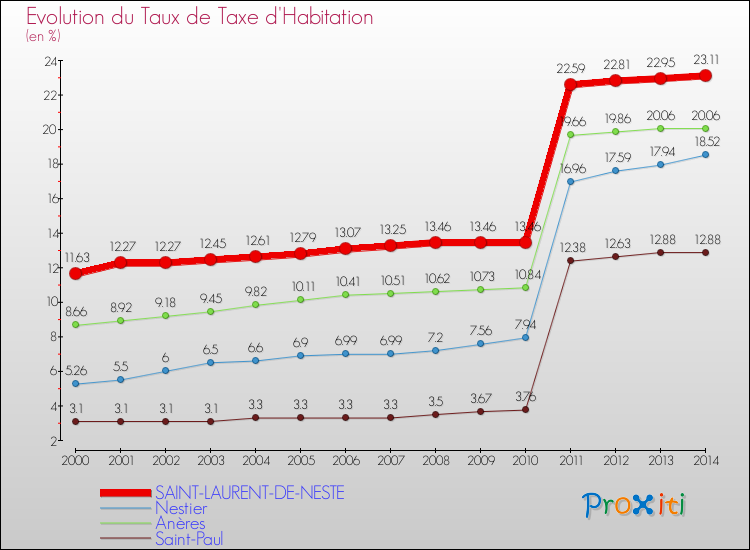Evolution du taux de la taxe d'habitation pour SAINT-LAURENT-DE-NESTE et les communes proches de 2000 à 2014 Comparaison des taux de la taxe d'habitation pour SAINT-LAURENT-DE-NESTE et les communes voisines de 2000 à 2014