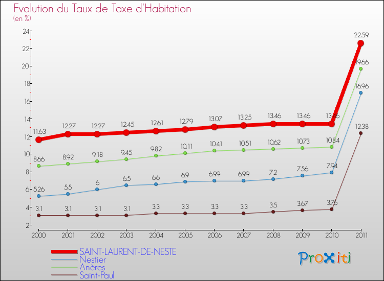 Evolution du taux de la taxe d'habitation pour SAINT-LAURENT-DE-NESTE et les communes proches Comparaison des taux de la taxe d'habitation pour SAINT-LAURENT-DE-NESTE et les communes voisines