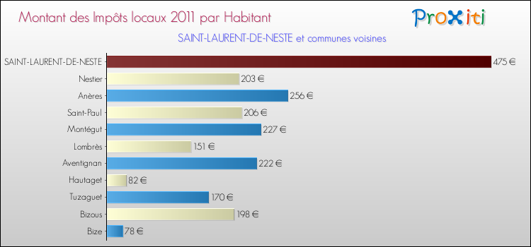 Montant des impôts locaux par Habitant pour SAINT-LAURENT-DE-NESTE et les communes proches Comparaison des impôts locaux par habitant pour SAINT-LAURENT-DE-NESTE et les communes voisines