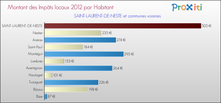 Montant des impôts locaux par Habitant pour SAINT-LAURENT-DE-NESTE et les communes proches Comparaison des impôts locaux par habitant pour SAINT-LAURENT-DE-NESTE et les communes voisines