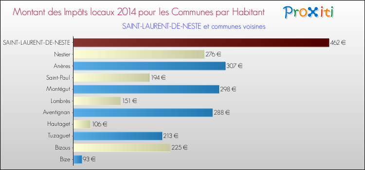 Montant des impôts locaux par Habitant pour SAINT-LAURENT-DE-NESTE et les communes proches en 2014 Comparaison des impôts locaux par habitant pour SAINT-LAURENT-DE-NESTE et les communes voisines en 2014
