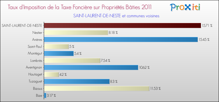 Taux d'imposition de la taxe foncière sur le bati 2011 pour SAINT-LAURENT-DE-NESTE et les communes proches Comparaison des taux d'imposition de la taxe foncière sur le bati 2011 pour SAINT-LAURENT-DE-NESTE et les communes voisines