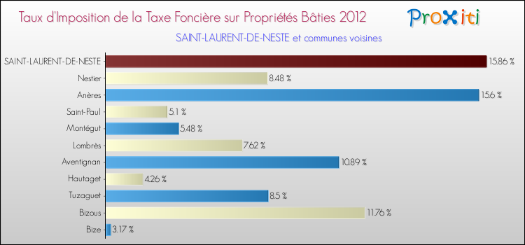 Taux d'imposition de la taxe foncière sur le bati 2012 pour SAINT-LAURENT-DE-NESTE et les communes proches Comparaison des taux d'imposition de la taxe foncière sur le bati 2012 pour SAINT-LAURENT-DE-NESTE et les communes voisines