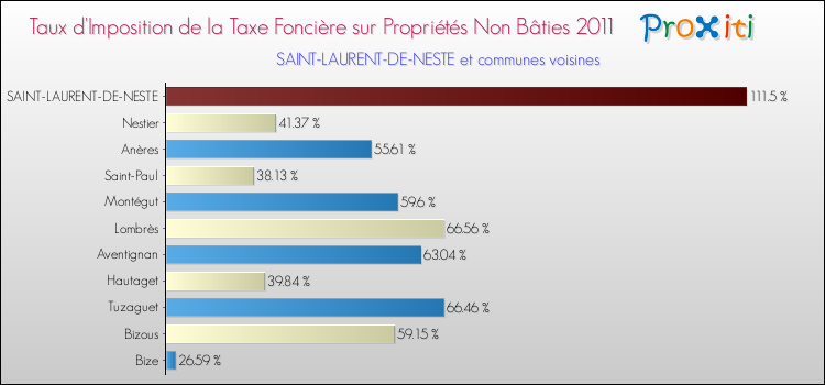 Taux d'imposition de la taxe foncière sur les immeubles et terrains non batis 2011 pour SAINT-LAURENT-DE-NESTE et les communes proches Comparaison des taux d'imposition de la taxe foncière sur les immeubles et terrains non batis 2011 pour SAINT-LAURENT-DE-NESTE et les communes voisines