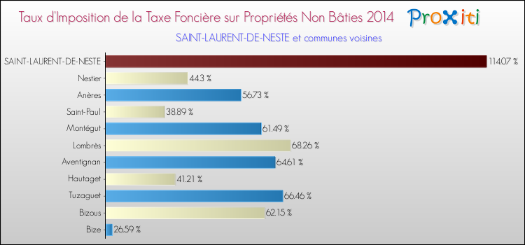 Taux d'imposition de la taxe foncière sur les immeubles et terrains non batis 2014 pour SAINT-LAURENT-DE-NESTE et les communes proches Comparaison des taux d'imposition de la taxe foncière sur les immeubles et terrains non batis 2014 pour SAINT-LAURENT-DE-NESTE et les communes voisines