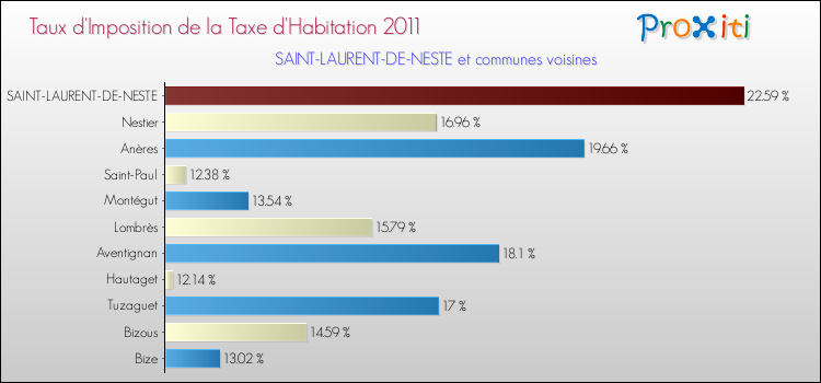 Taux d'imposition de la taxe d'habitation 2011 pour SAINT-LAURENT-DE-NESTE et les communes proches Comparaison des taux d'imposition de la taxe d'habitation 2011 pour SAINT-LAURENT-DE-NESTE et les communes voisines