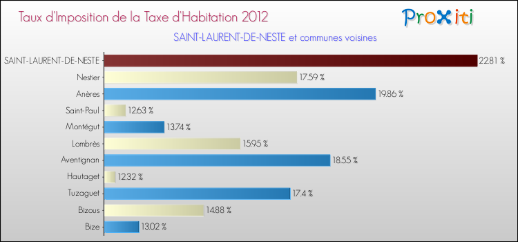 Taux d'imposition de la taxe d'habitation 2012 pour SAINT-LAURENT-DE-NESTE et les communes proches Comparaison des taux d'imposition de la taxe d'habitation 2012 pour SAINT-LAURENT-DE-NESTE et les communes voisines