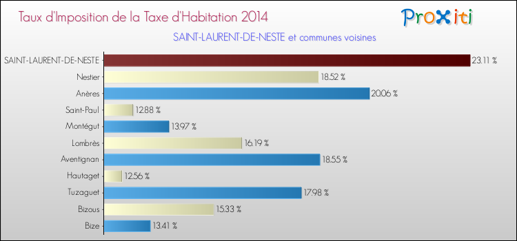 Taux d'imposition de la taxe d'habitation 2014 pour SAINT-LAURENT-DE-NESTE et les communes proches Comparaison des taux d'imposition de la taxe d'habitation 2014 pour SAINT-LAURENT-DE-NESTE et les communes voisines