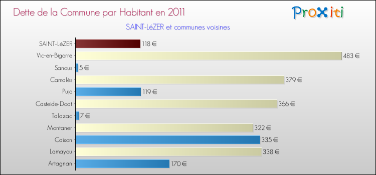 Dette par habitant de la commune en 2011 pour SAINT-LéZER et les communes proches Comparaison de la dette par habitant de la commune en 2011 pour SAINT-LéZER et les communes voisines