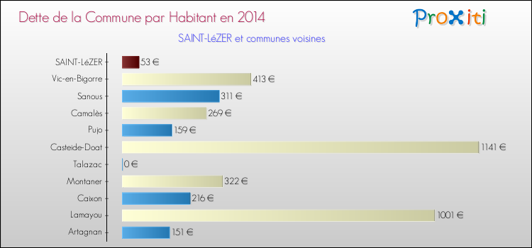 Dette par habitant de la commune en 2014 pour SAINT-LéZER et les communes proches Comparaison de la dette par habitant de la commune en 2014 pour SAINT-LéZER et les communes voisines