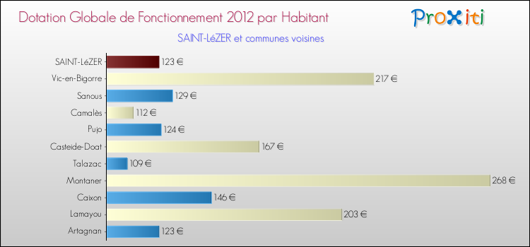Montant des dotations globales de fonctionnement DGF par Habitant pour SAINT-LéZER et les communes proches Comparaison des des dotations globales de fonctionnement DGF par habitant pour SAINT-LéZER et les communes voisines