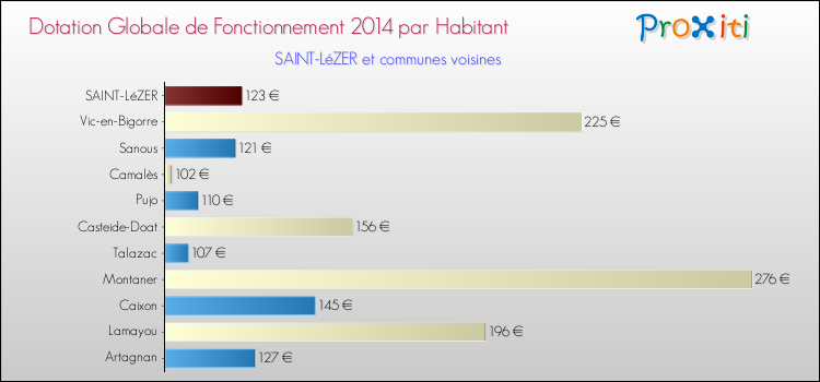 Montant des dotations globales de fonctionnement DGF par Habitant pour SAINT-LéZER et les communes proches en 2014. Comparaison des des dotations globales de fonctionnement DGF par habitant pour SAINT-LéZER et les communes voisines en 2014.