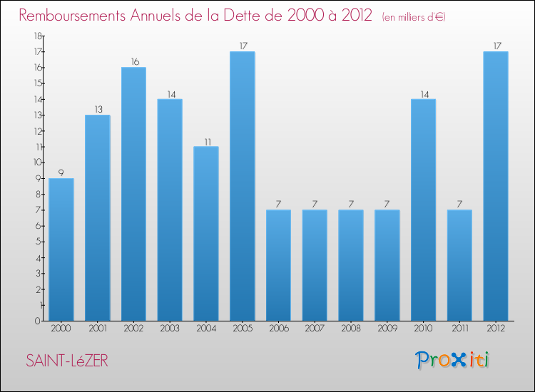 Evolution de l'annuité de la dette pour la commune de SAINT-LéZER de 2000 à 2012 Annuités de la dette pour SAINT-LéZER de 2000 à 2012