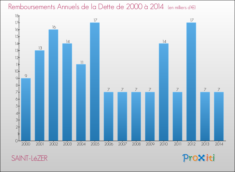 Evolution de l'annuité de la dette pour la commune de SAINT-LéZER de 2000 à 2014 Annuités de la dette pour SAINT-LéZER de 2000 à 2014