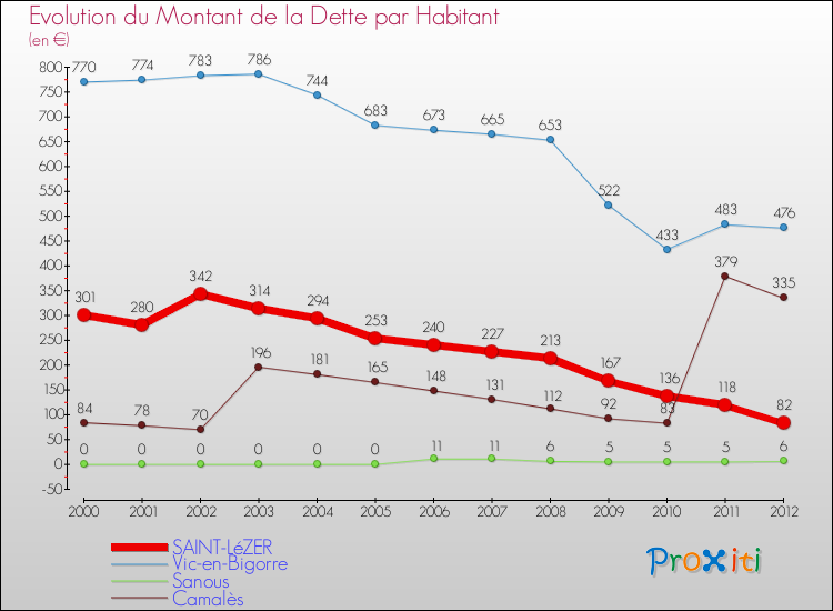 Evolution de la dette par habitant pour la commune de SAINT-LéZER et les communes proches de 2000 à 2012 Comparaison de la dette par habitant pour SAINT-LéZER et les communes voisines de 2000 à 2012