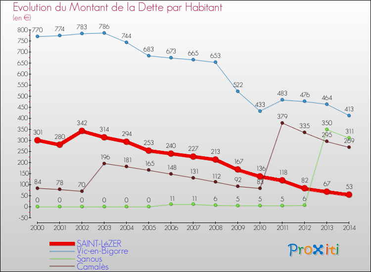 Evolution de la dette par habitant pour la commune de SAINT-LéZER et les communes proches de 2000 à 2014 Comparaison de la dette par habitant pour SAINT-LéZER et les communes voisines de 2000 à 2014