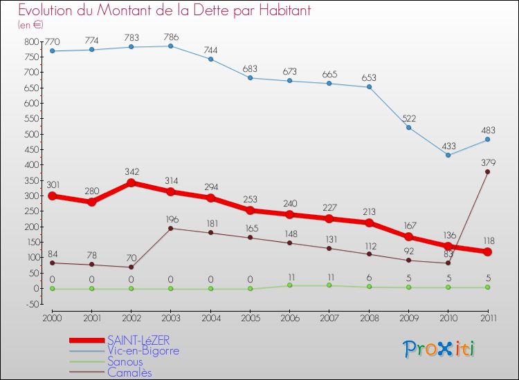 Evolution de la dette par habitant pour la commune de SAINT-LéZER et les communes proches Comparaison de la dette par habitant pour SAINT-LéZER et les communes voisines