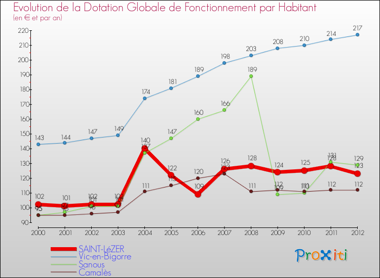 Evolution et montant de la dotation globale de fonctionnement par Habitant pour SAINT-LéZER et les communes proches Comparaison des dotations globales de fonctionnement par habitant pour SAINT-LéZER et les communes voisines