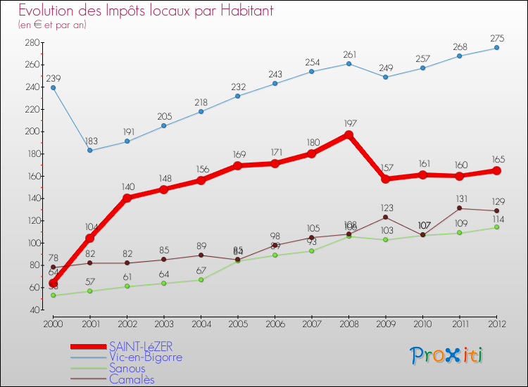 Evolution et montant des impôts locaux par Habitant pour SAINT-LéZER et les communes proches Comparaison des impôts locaux par habitant pour SAINT-LéZER et les communes voisines