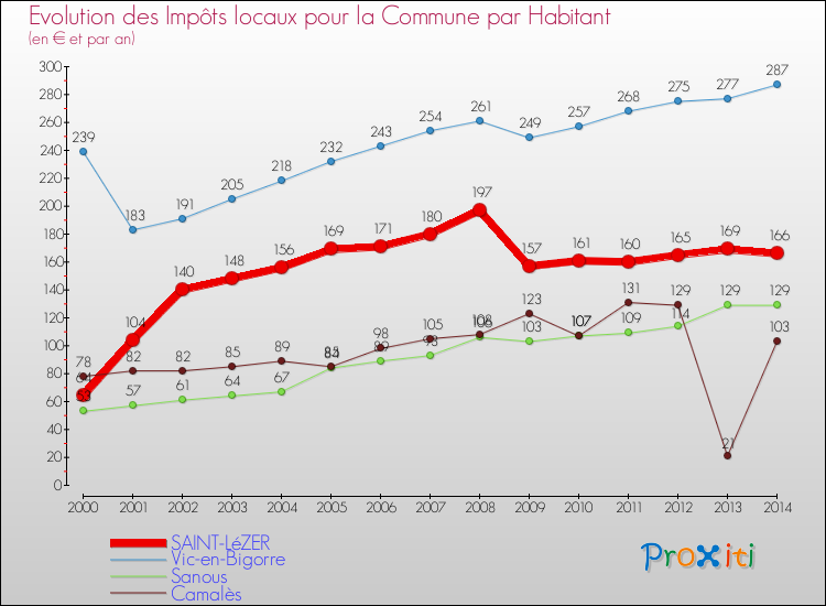 Evolution et montant des impôts locaux par Habitant pour SAINT-LéZER et les communes proches de 2000 à 2014 Comparaison des impôts locaux par habitant pour SAINT-LéZER et les communes voisines de 2000 à 2014
