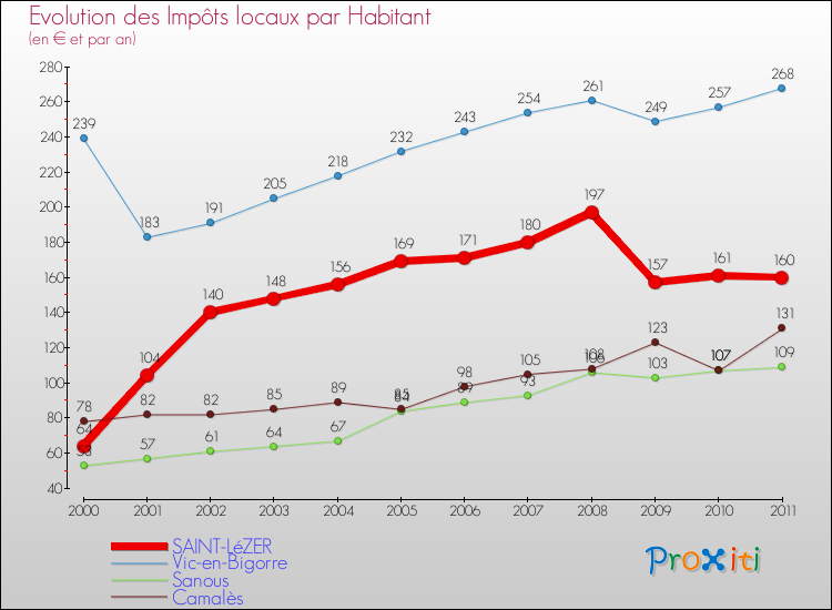 Evolution et montant des impôts locaux par Habitant pour SAINT-LéZER et les communes proches Comparaison des impôts locaux par habitant pour SAINT-LéZER et les communes voisines