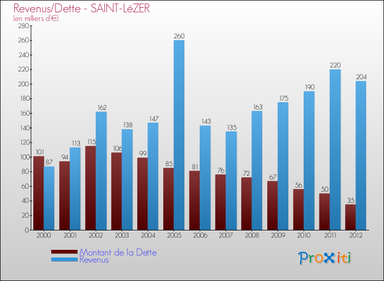 Evolution comparée de la dette et des revenus pour la commune de SAINT-LéZER de 2000 à 2012 Comparaison de la dette et des revenus pour SAINT-LéZER de 2000 à 2012