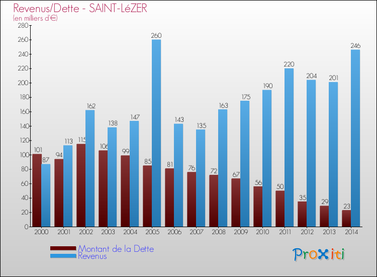 Evolution comparée de la dette et des revenus pour la commune de SAINT-LéZER de 2000 à 2014 Comparaison de la dette et des revenus pour SAINT-LéZER de 2000 à 2014