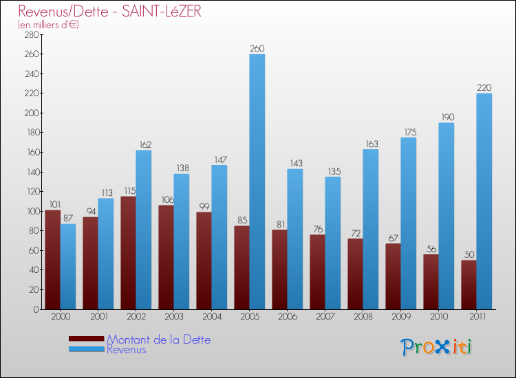 Evolution comparée de la dette et des revenus pour la commune de SAINT-LéZER de 2000 à 2011 Comparaison de la dette et des revenus pour SAINT-LéZER de 2000 à 2011