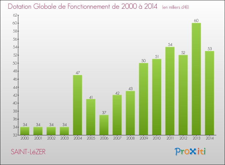 Evolution du montant de la Dotation Globale de Fonctionnement pour la commune de SAINT-LéZER de 2000 à 2014 Evolution du montant de la Dotation Globale de Fonctionnement pour SAINT-LéZER de 2000 à 2014
