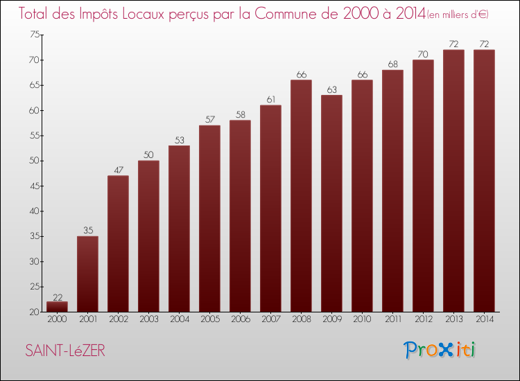 Evolution des Impôts Locaux pour la commune de SAINT-LéZER de 2000 à 2014 Evolution des Impôts Locaux pour SAINT-LéZER de 2000 à 2014