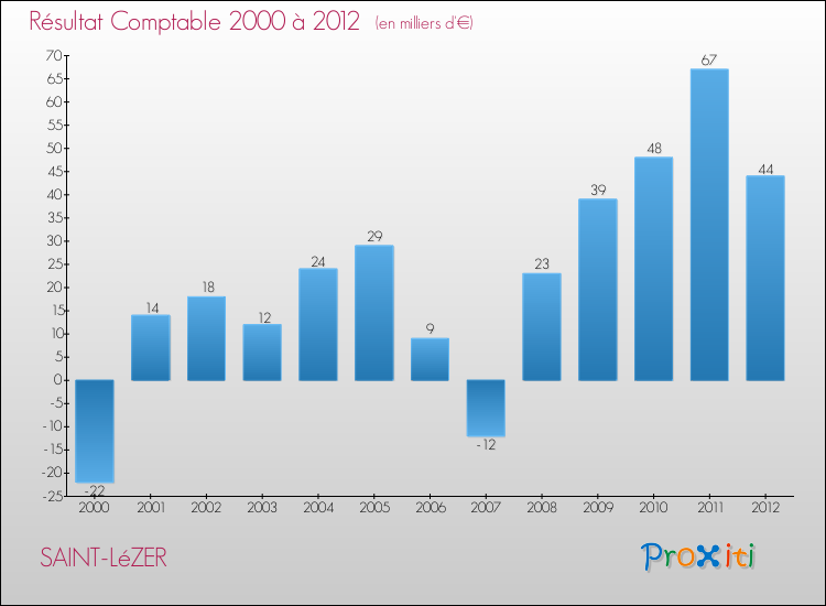 Evolution du résultat comptable pour la commune de SAINT-LéZER de 2000 à 2012 Evolution du résultat comptable pour SAINT-LéZER de 2000 à 2012