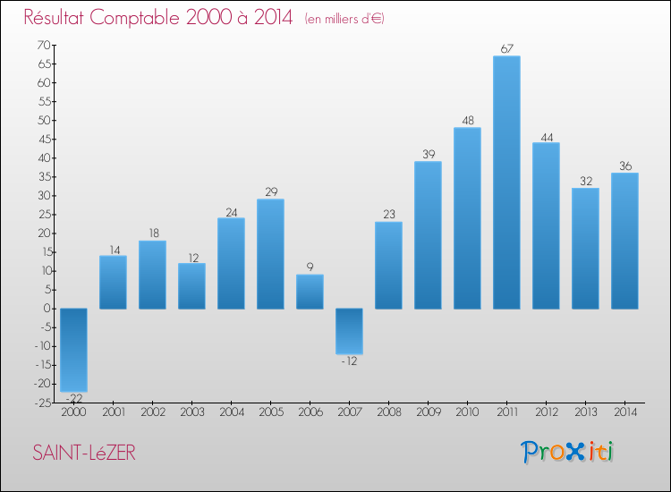 Evolution du résultat comptable pour la commune de SAINT-LéZER de 2000 à 2014 Evolution du résultat comptable pour SAINT-LéZER de 2000 à 2014