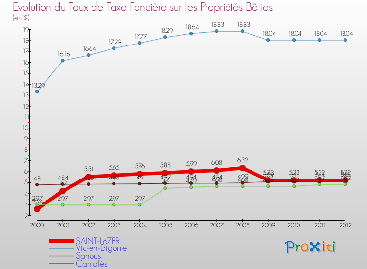 Evolution du taux de la taxe foncière sur le bati pour SAINT-LéZER et les communes proches de 2000 à 2012 Comparaison des taux de taxe foncière sur le bati pour SAINT-LéZER et les communes voisines de 2000 à 2012
