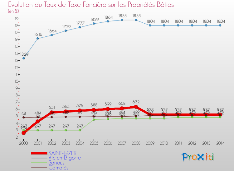 Evolution du taux de la taxe foncière sur le bati pour SAINT-LéZER et les communes proches de 2000 à 2014 Comparaison des taux de taxe foncière sur le bati pour SAINT-LéZER et les communes voisines de 2000 à 2014
