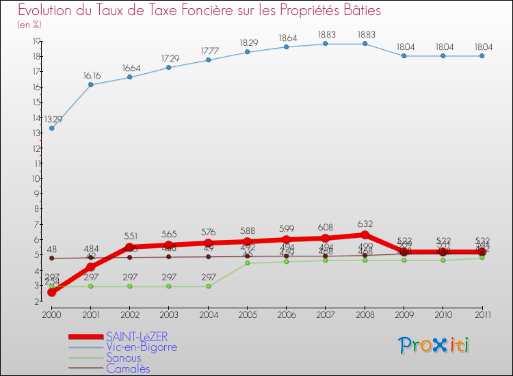 Evolution du taux de la taxe foncière sur le bati pour SAINT-LéZER et les communes proches Comparaison des taux de taxe foncière sur le bati pour SAINT-LéZER et les communes voisines