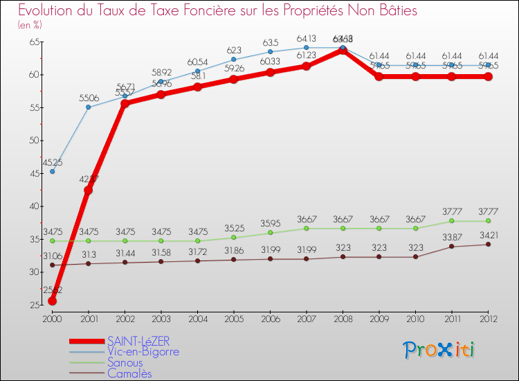 Evolution du taux de la taxe foncière sur les immeubles et terrains non batis pour SAINT-LéZER et les communes proches de 2000 à 2012 Comparaison des taux de la taxe foncière sur les immeubles et terrains non batis pour SAINT-LéZER et les communes voisines de 2000 à 2012