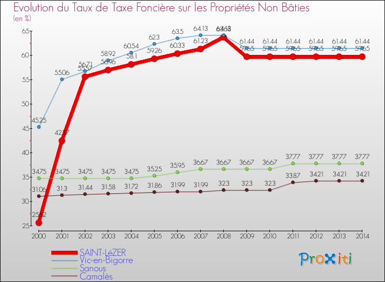 Evolution du taux de la taxe foncière sur les immeubles et terrains non batis pour SAINT-LéZER et les communes proches de 2000 à 2014 Comparaison des taux de la taxe foncière sur les immeubles et terrains non batis pour SAINT-LéZER et les communes voisines de 2000 à 2014