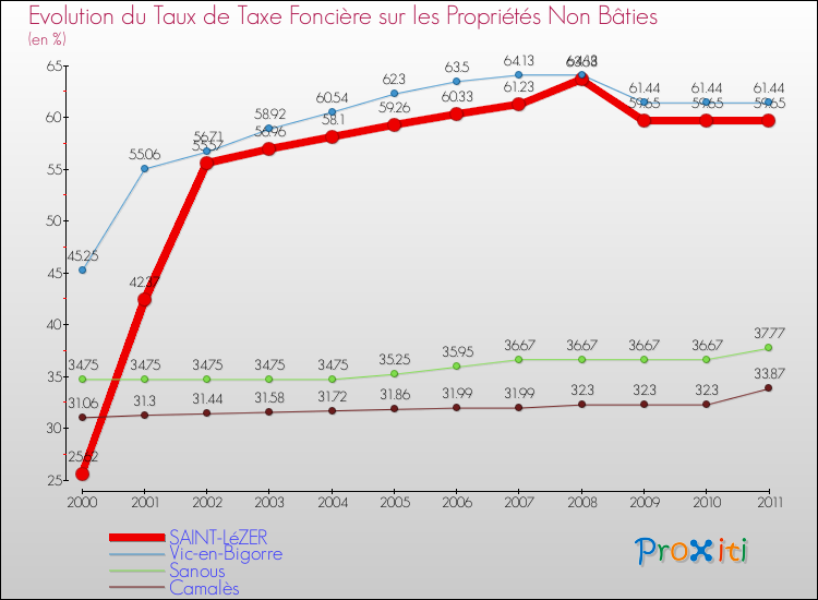 Evolution du taux de la taxe foncière sur les immeubles et terrains non batis pour SAINT-LéZER et les communes proches Comparaison des taux de la taxe foncière sur les immeubles et terrains non batis pour SAINT-LéZER et les communes voisines