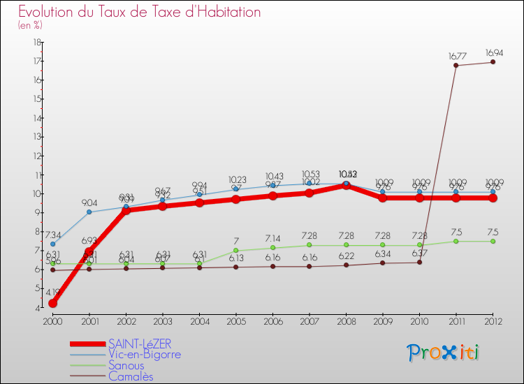 Evolution du taux de la taxe d'habitation pour SAINT-LéZER et les communes proches Comparaison des taux de la taxe d'habitation pour SAINT-LéZER et les communes voisines