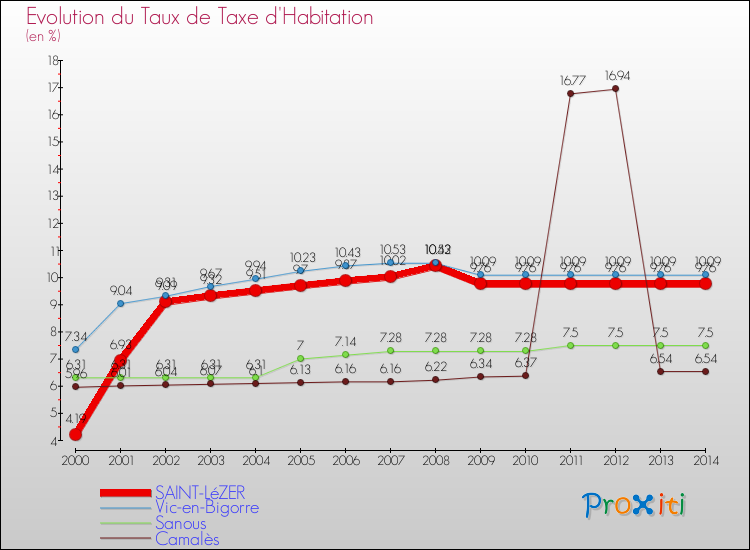 Evolution du taux de la taxe d'habitation pour SAINT-LéZER et les communes proches de 2000 à 2014 Comparaison des taux de la taxe d'habitation pour SAINT-LéZER et les communes voisines de 2000 à 2014