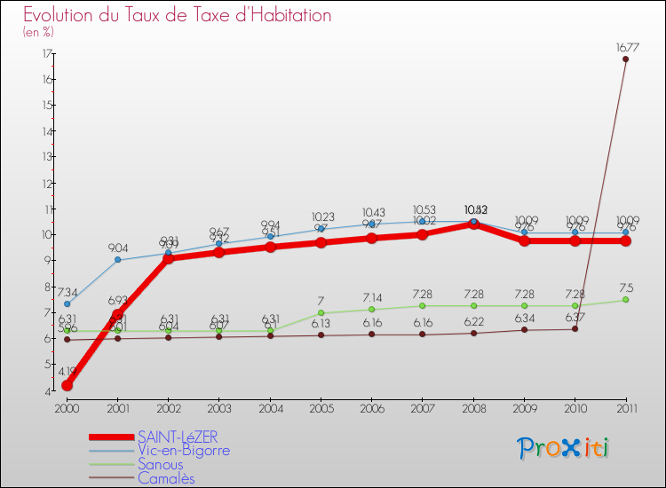 Evolution du taux de la taxe d'habitation pour SAINT-LéZER et les communes proches Comparaison des taux de la taxe d'habitation pour SAINT-LéZER et les communes voisines