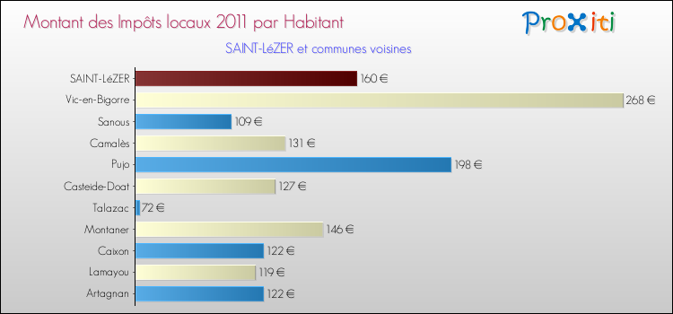 Montant des impôts locaux par Habitant pour SAINT-LéZER et les communes proches Comparaison des impôts locaux par habitant pour SAINT-LéZER et les communes voisines