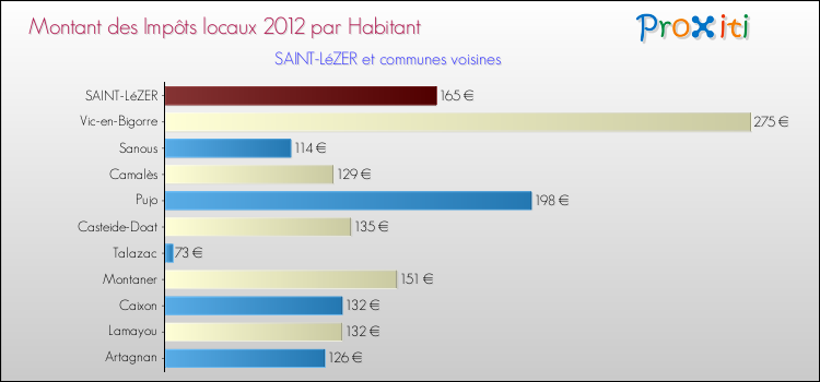 Montant des impôts locaux par Habitant pour SAINT-LéZER et les communes proches Comparaison des impôts locaux par habitant pour SAINT-LéZER et les communes voisines