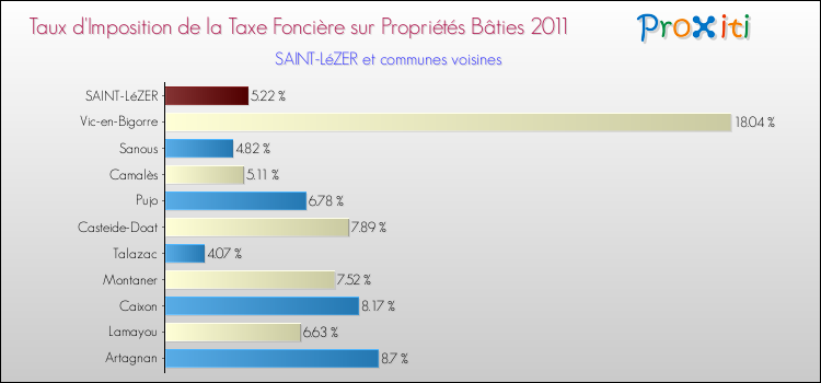 Taux d'imposition de la taxe foncière sur le bati 2011 pour SAINT-LéZER et les communes proches Comparaison des taux d'imposition de la taxe foncière sur le bati 2011 pour SAINT-LéZER et les communes voisines