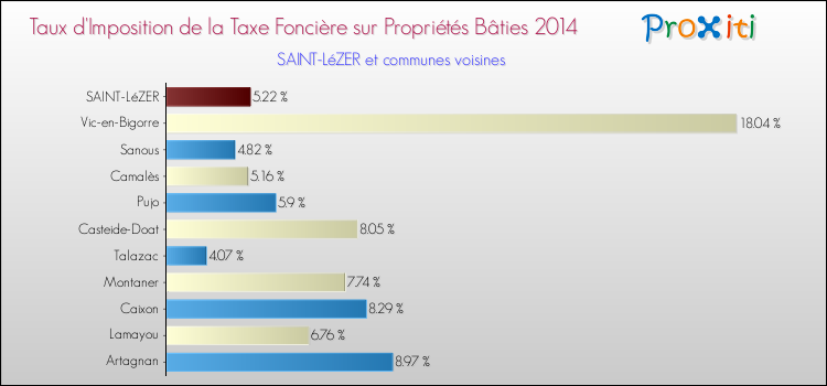 Taux d'imposition de la taxe foncière sur le bati 2014 pour SAINT-LéZER et les communes proches Comparaison des taux d'imposition de la taxe foncière sur le bati 2014 pour SAINT-LéZER et les communes voisines