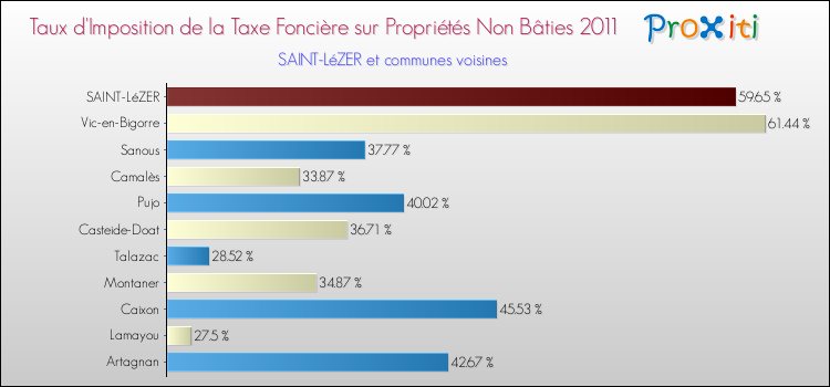 Taux d'imposition de la taxe foncière sur les immeubles et terrains non batis 2011 pour SAINT-LéZER et les communes proches Comparaison des taux d'imposition de la taxe foncière sur les immeubles et terrains non batis 2011 pour SAINT-LéZER et les communes voisines