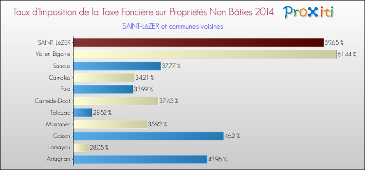 Taux d'imposition de la taxe foncière sur les immeubles et terrains non batis 2014 pour SAINT-LéZER et les communes proches Comparaison des taux d'imposition de la taxe foncière sur les immeubles et terrains non batis 2014 pour SAINT-LéZER et les communes voisines