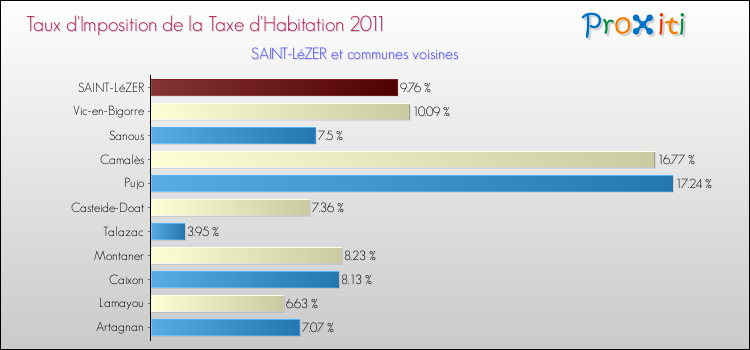Taux d'imposition de la taxe d'habitation 2011 pour SAINT-LéZER et les communes proches Comparaison des taux d'imposition de la taxe d'habitation 2011 pour SAINT-LéZER et les communes voisines